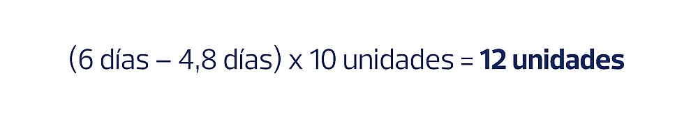  (Tiempo Máximo de Entrega – Tiempo de Entrega Promedio) x Demanda Promedio Diaria.