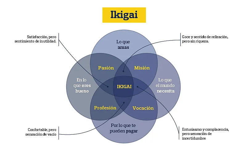 Método Ikigai: cómo funciona